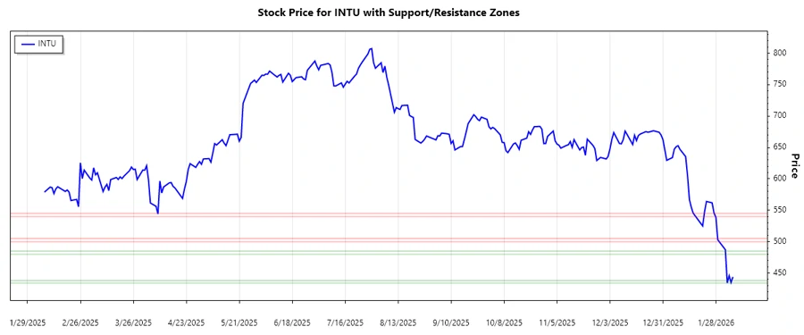 Support and Resistance Analysis for Intuit Inc.