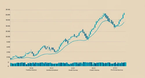 INTU: Trend with Support and Resistance Levels - Intuit Inc
