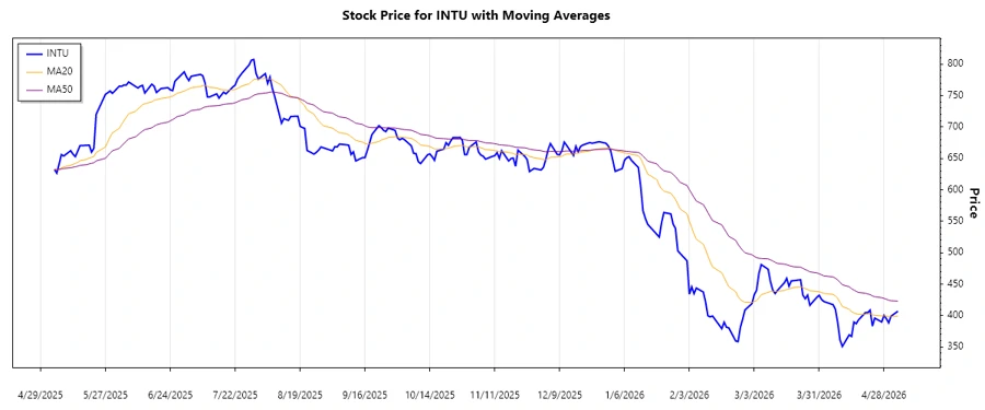 Stock trend analysis chart