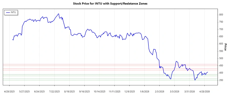 Support and Resistance analysis chart