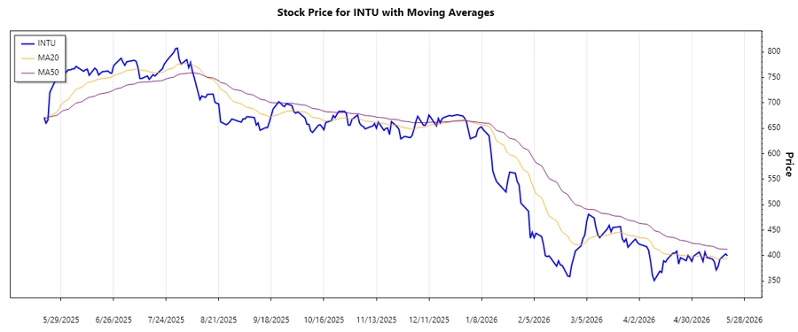 Stock Trend Chart for Intuit Inc.