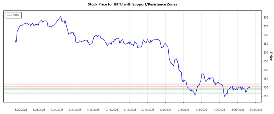 Support and Resistance Chart for Intuit Inc.
