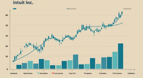 INTU: Trend with Support and Resistance Levels - Intuit Inc