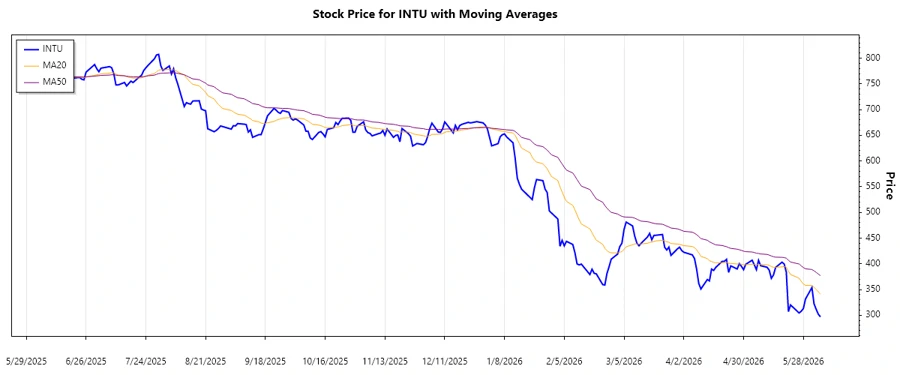 Trend chart of Intuit Inc.