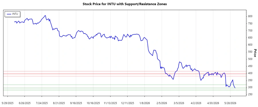 Support and resistance chart of Intuit Inc.