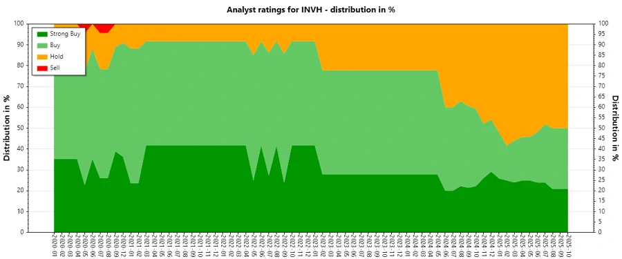 Historical Analyst Ratings