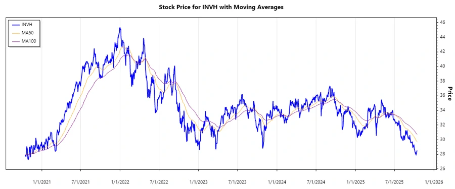 Invitation Homes Stock Chart