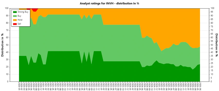 History of Analyst Ratings