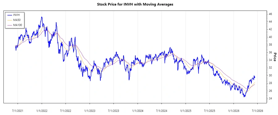 Stock price chart for Invitation Homes Inc.