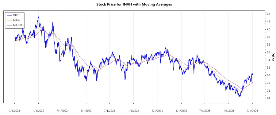 Stock Price Chart