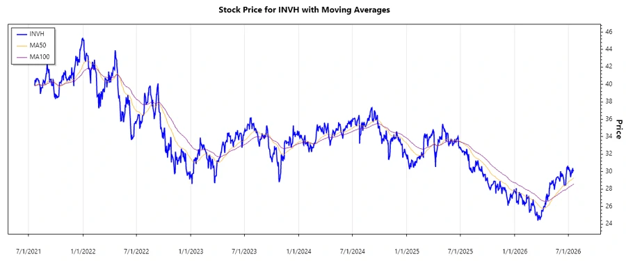 INVH Stock Chart Overview
