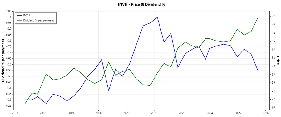 Dividend History Chart