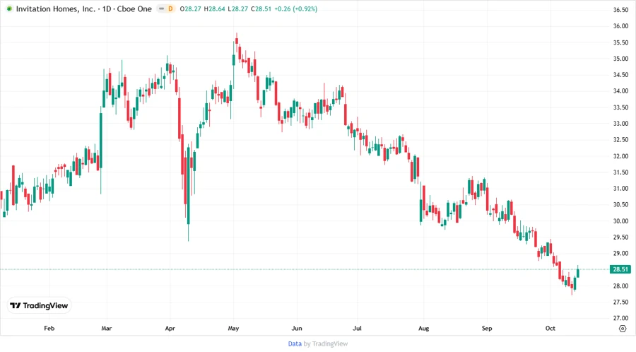 Price Development Chart