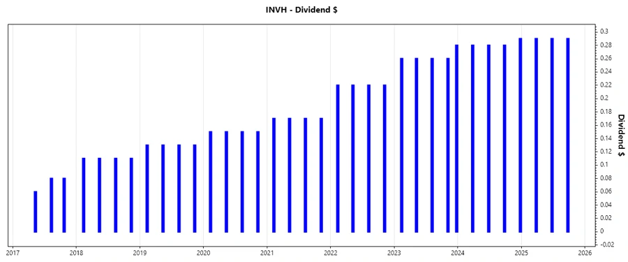 Dividend Growth Chart - Invitation Homes