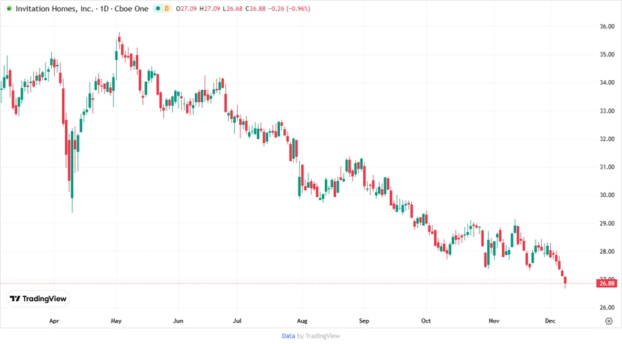 Price Development Chart