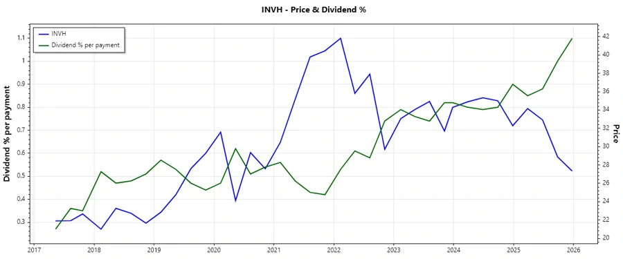 Dividend History Chart