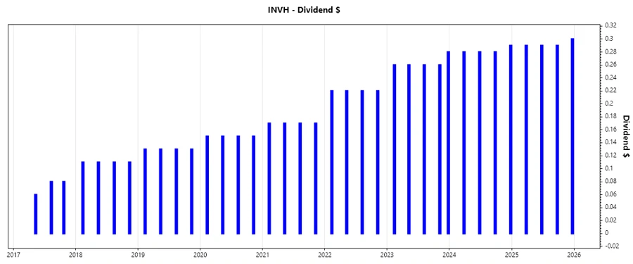 Dividend Growth Chart