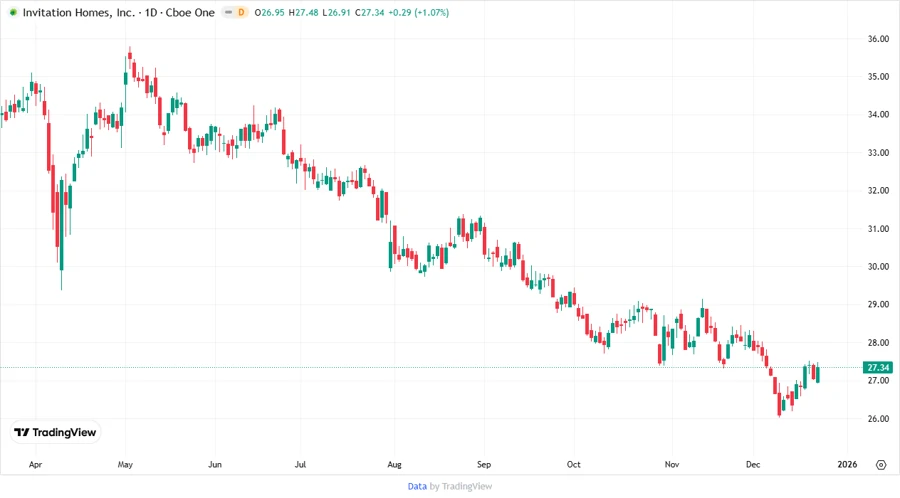 Price Development Chart