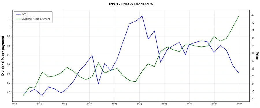 Historische Dividendenentwicklung