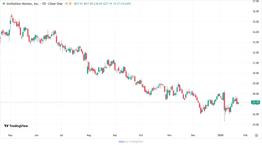 Preisentwicklung der Aktie