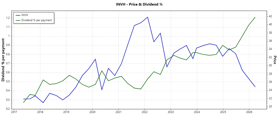 Dividend History Chart