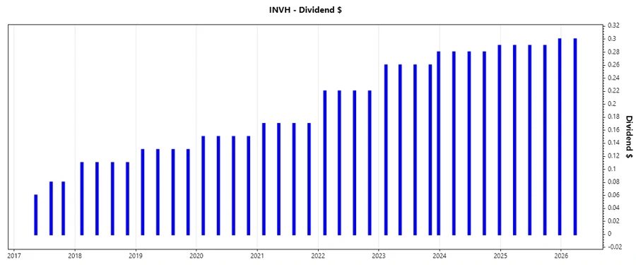Dividend Growth Chart