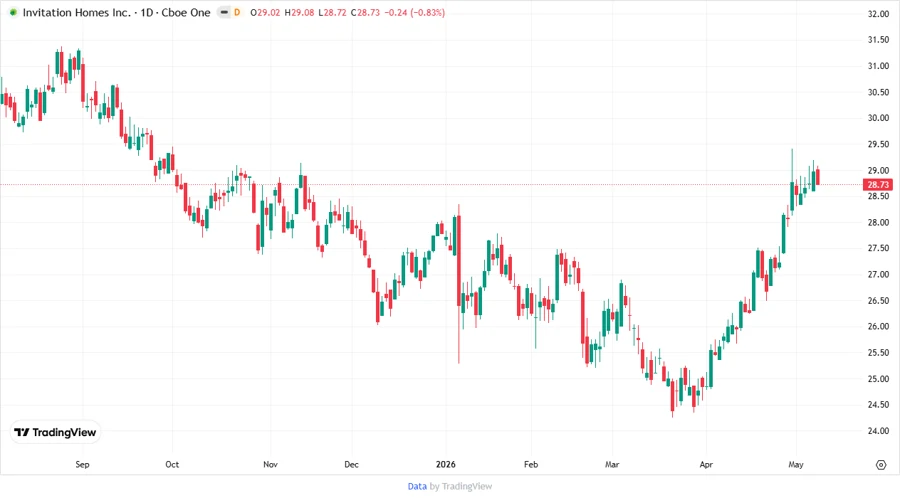 Price Development Chart