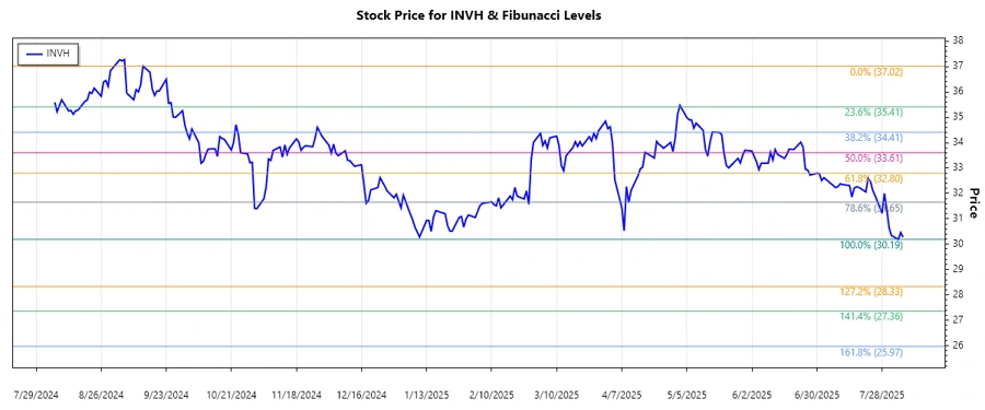Invitation Homes Inc. Stock Chart