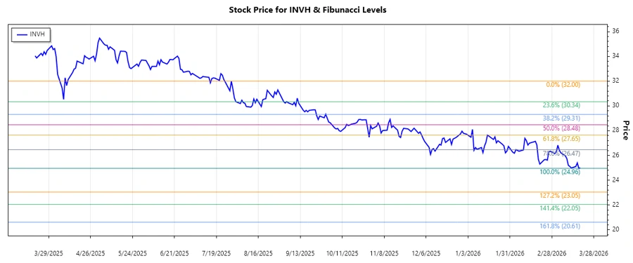 Invitation Homes Inc. Stock Chart