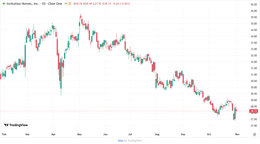 INVH Stock Chart