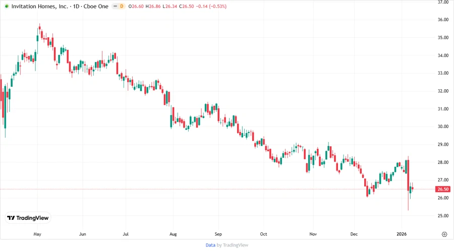 Invitation Homes Stock Chart