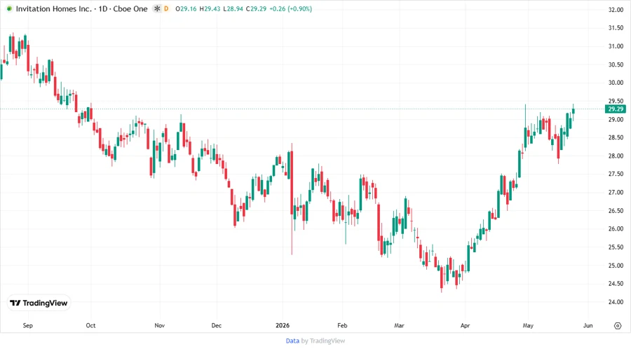 INVH Stock Chart