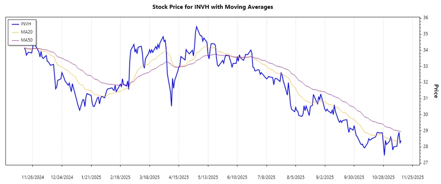 Stock trend chart for Invitation Homes Inc.