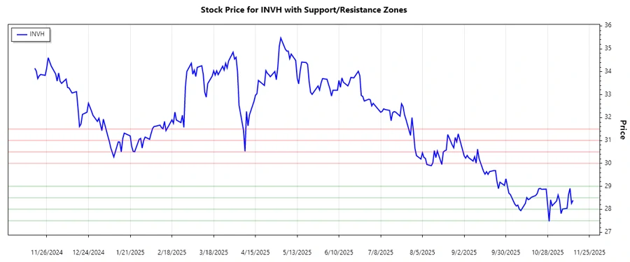 Support and Resistance zones for Invitation Homes Inc.