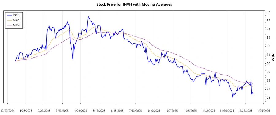 INVH Stock Chart - Trend Analysis