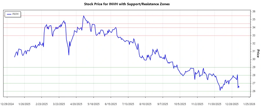 INVH Stock Chart - Support and Resistance