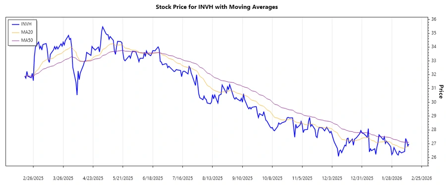 INVH Stock Chart showing Trend Analysis