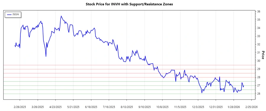 INVH Stock Chart showing Support and Resistance
