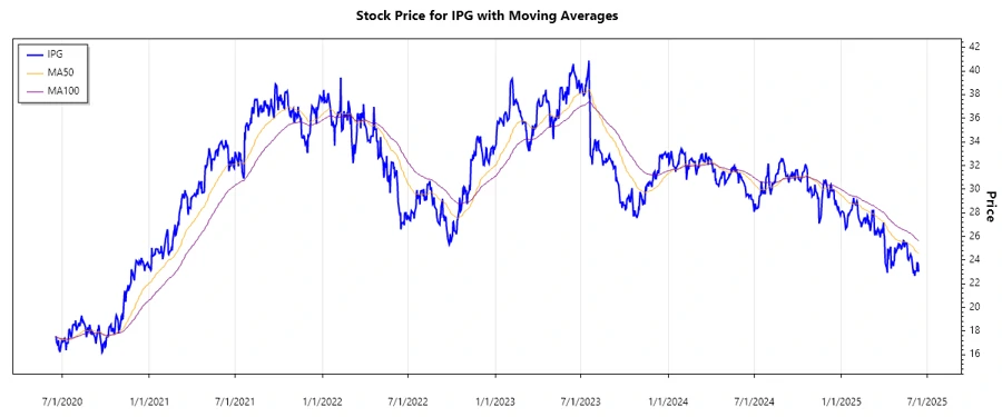 Stock chart depicting historical price movements