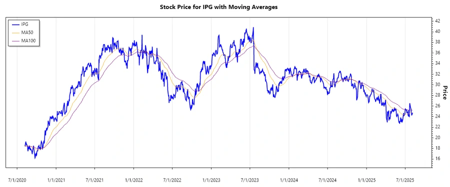 Stock Chart for IPG