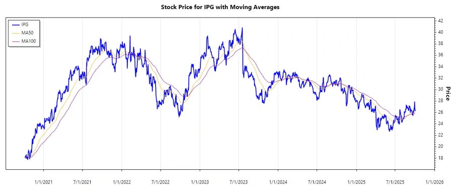 Stock Performance Chart for IPG