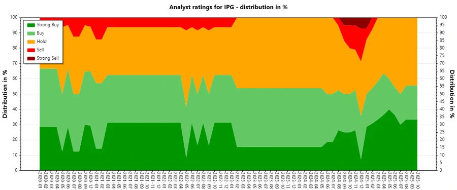 Analyst Ratings History on IPG