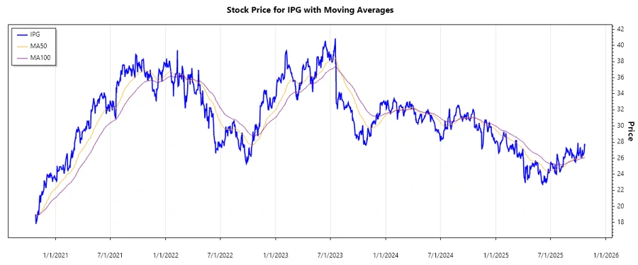IPG Stock Performance Chart