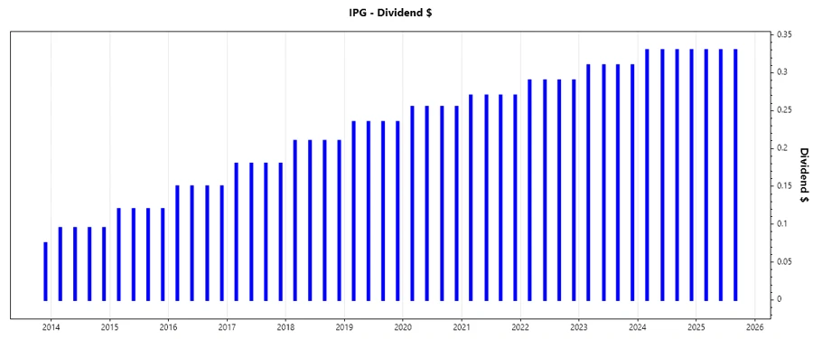 Dividend Growth Chart