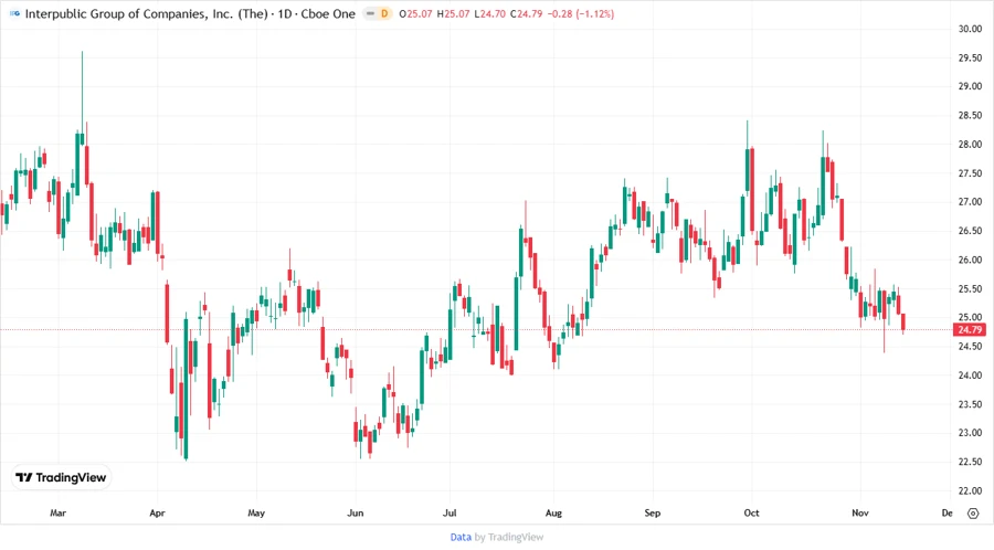 Price Development Chart