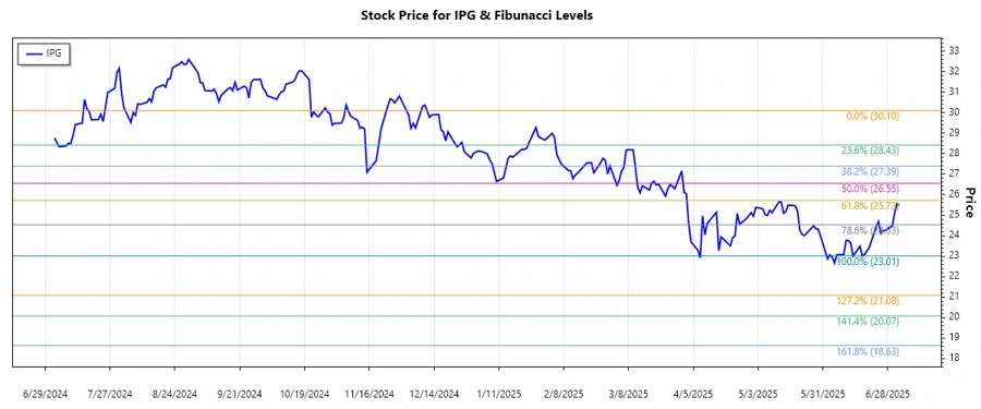 IPG stock chart with Fibonacci retracement levels