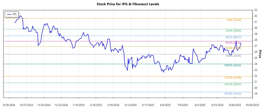 Stock Chart IPG