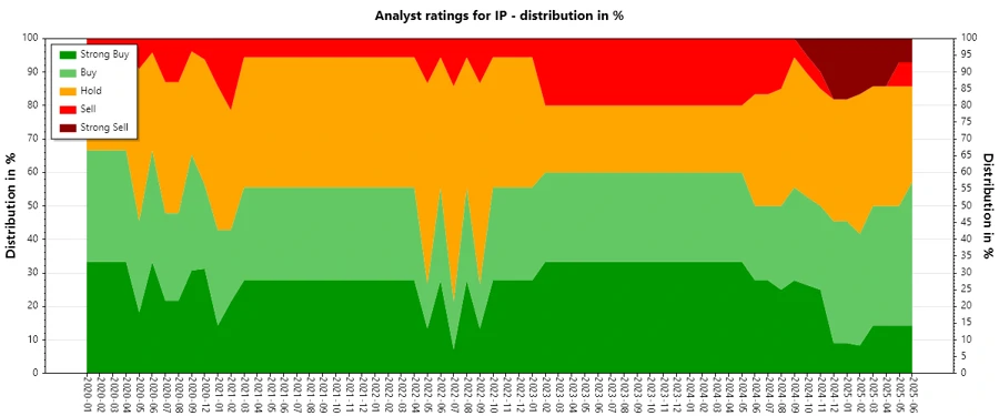Analyst Ratings History