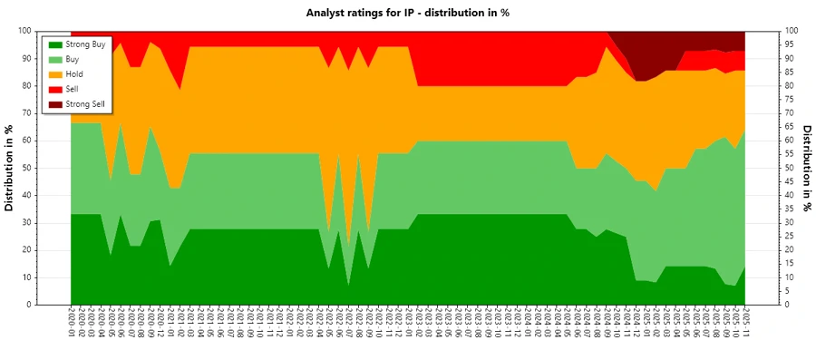 Analyst Ratings History