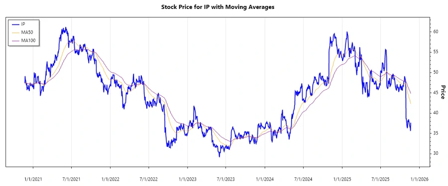 IP Stock Chart